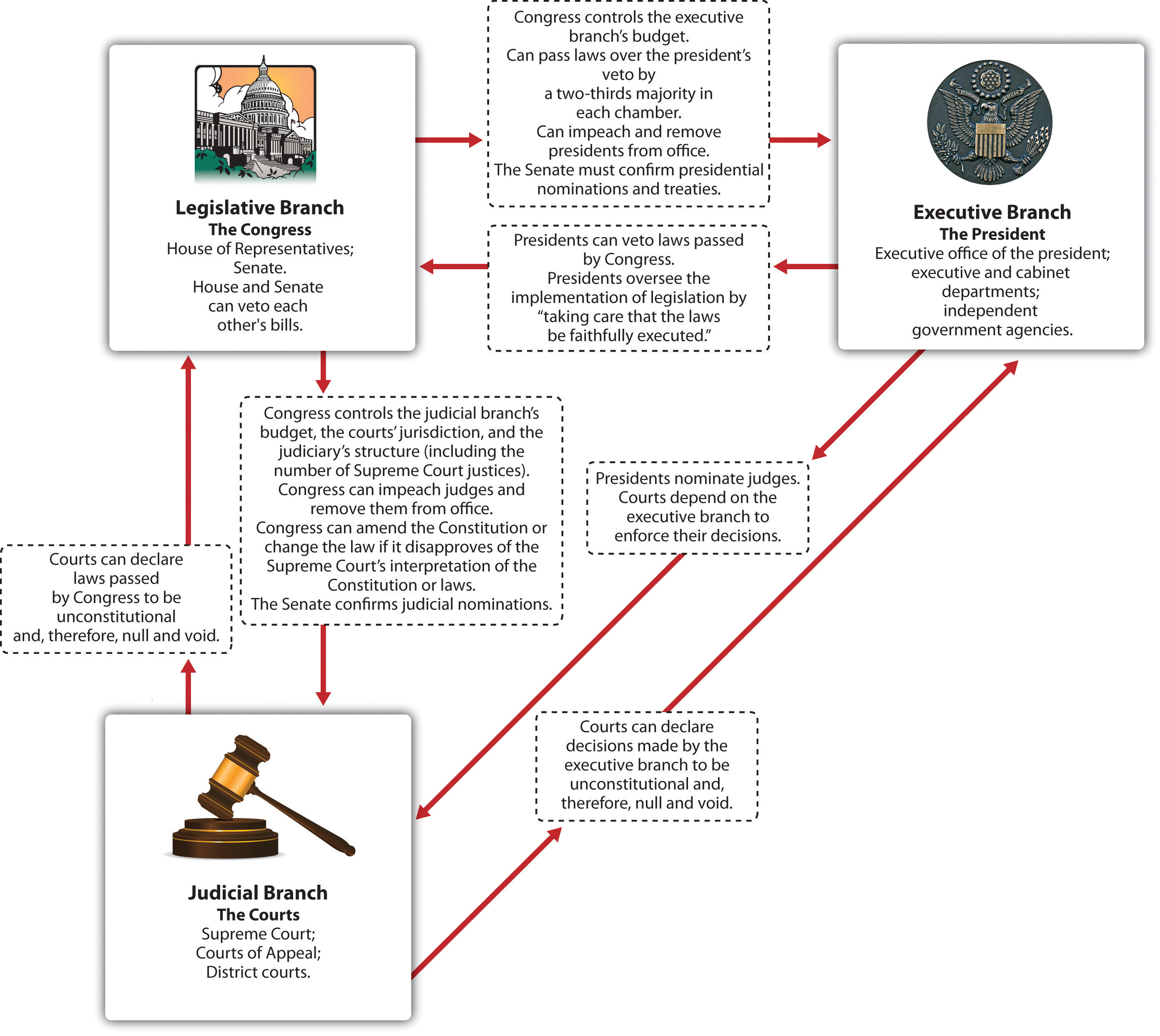 Reading Constitutional Principles And Provisions American Government