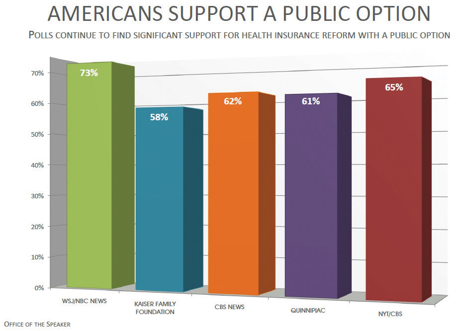 Results of a poll: Americans support a public option; polls continue to find significant support for health insurance reform with a public option. Graph shows the results from five different organizations' polling: Kaiser Family Foundation, CBS News, Quinnipiac, NBC News, NYT/CBS