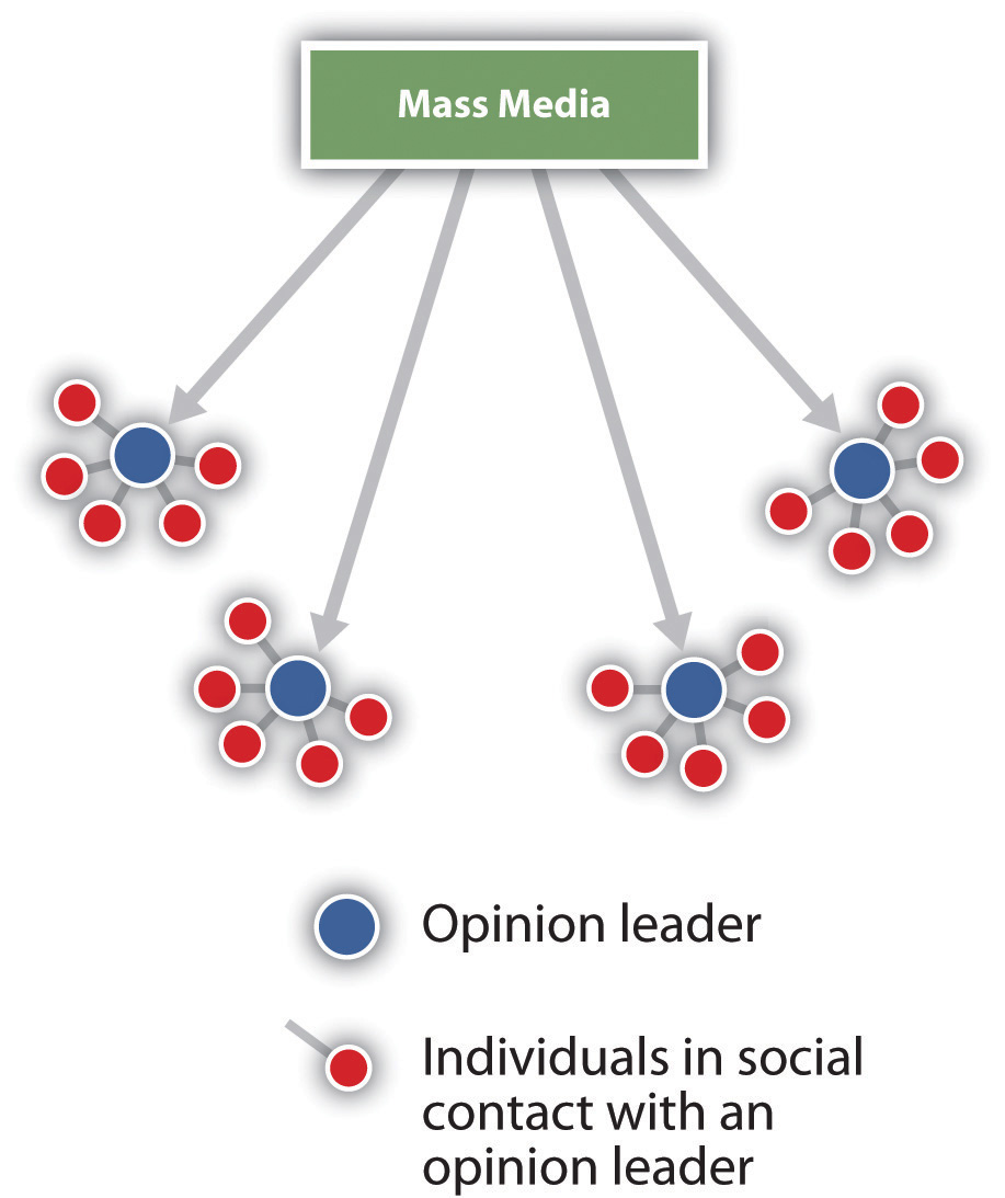 Illustration of the two-step flow model of communication. Information from mass media reaches opinion leaders, who, in turn pass the info to individuals with whom they are in contact.