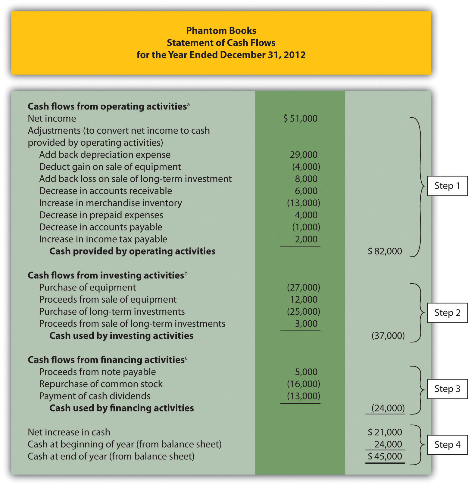 indirect method cash flow statement retained earnings