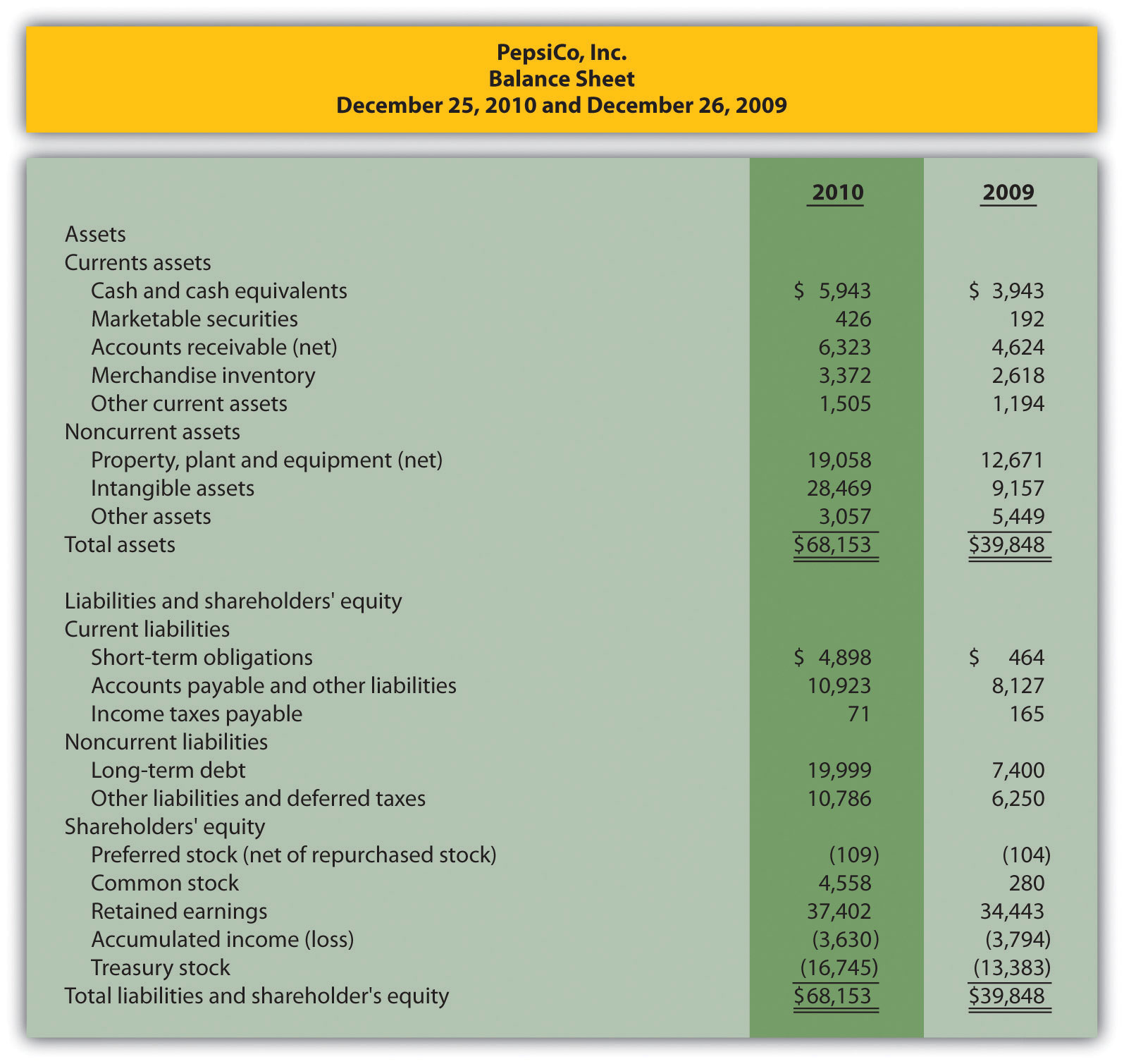 Financial analysis on annual report on two company inc