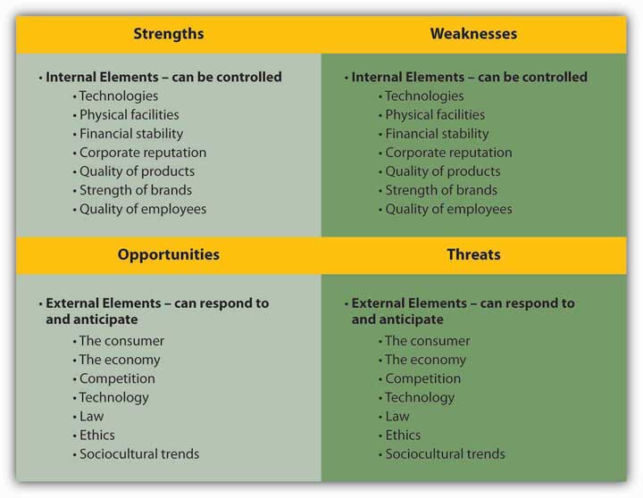 Personal strengths and weaknesses bmw