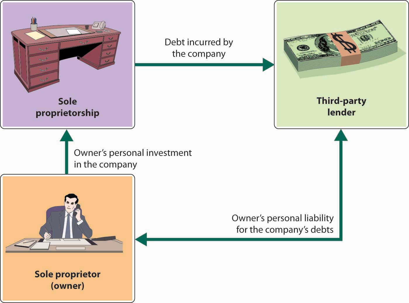 Examples Of Sole Proprietorship Free Printable Documents