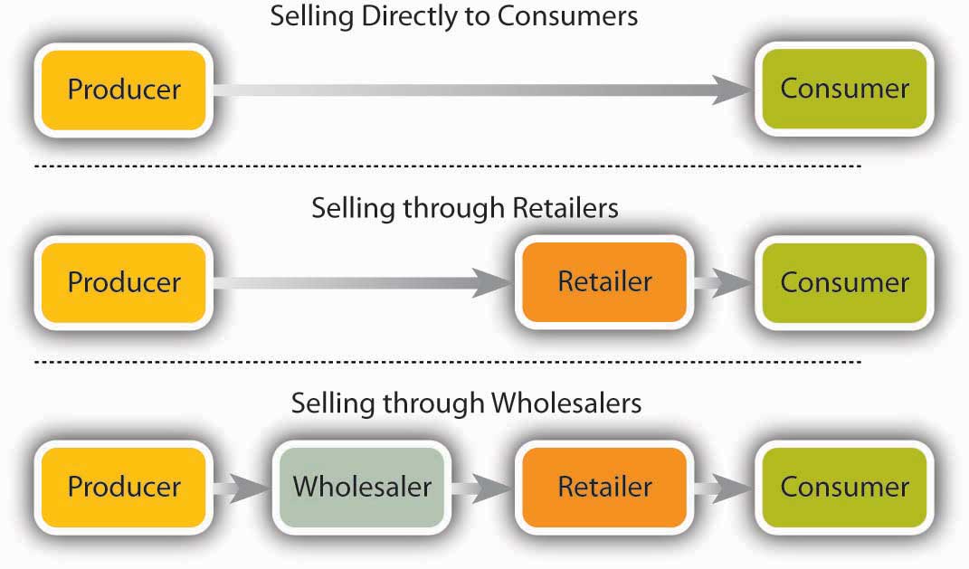 Channel Of Distribution Chart