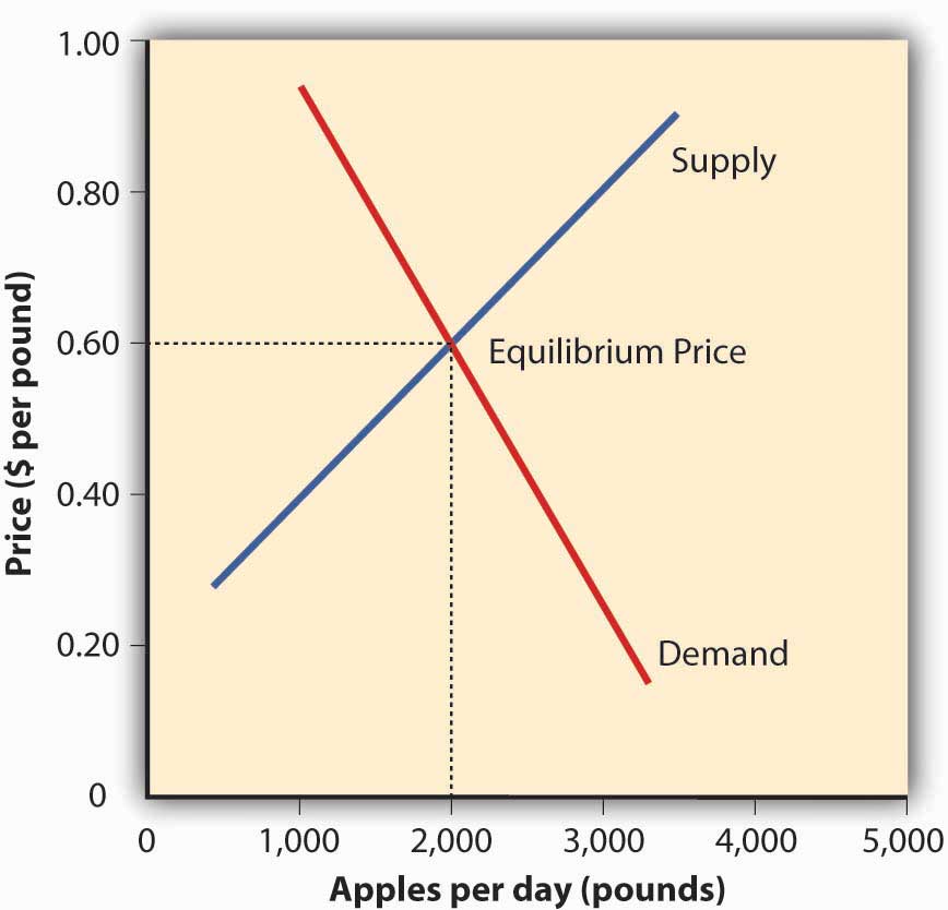 how-is-equilibrium-price-determined-in-a-market-explained