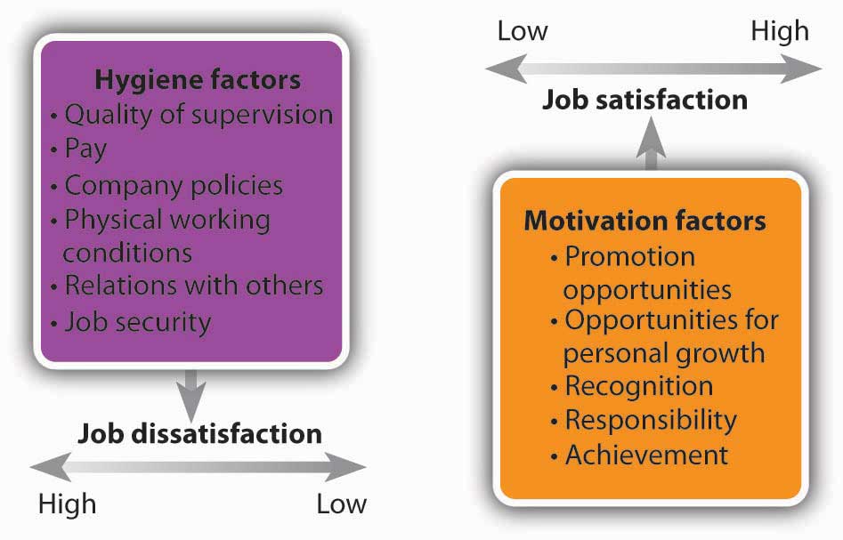 Employee motivation and job satisfaction in a bank