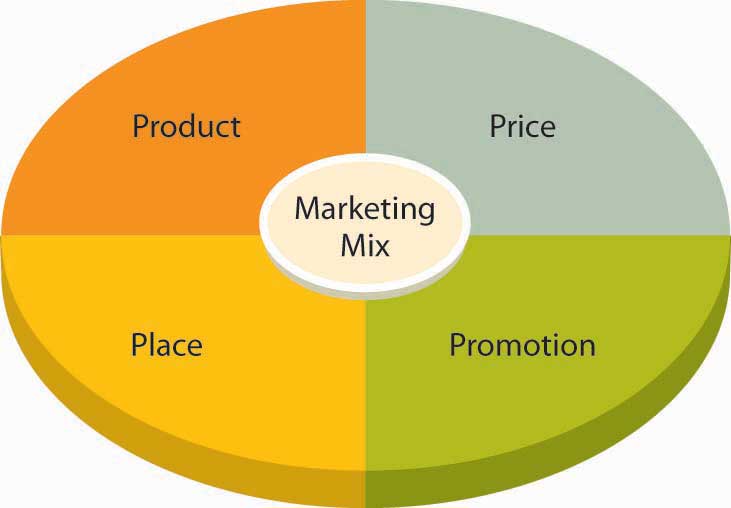 what is the central focus of the marketing mix