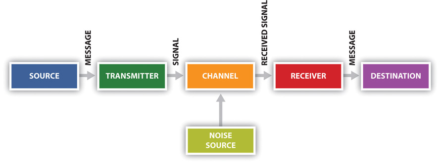 Communication Concepts Comm 50 401 Sp17