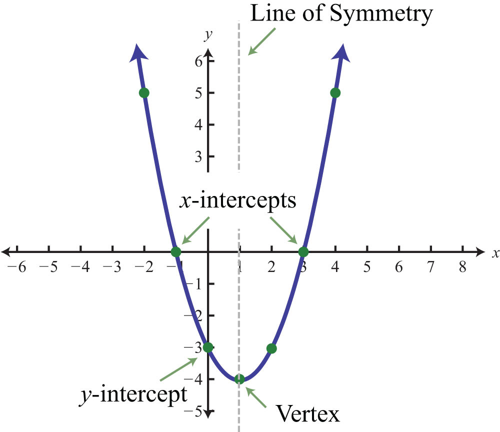 Nat 5 Maths: Quadratic Graph y=(x-m)(x-n) Q1 