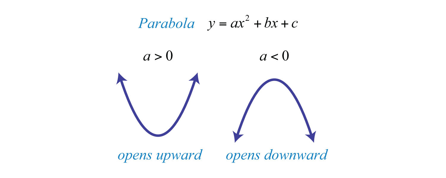 How to write parabola equation