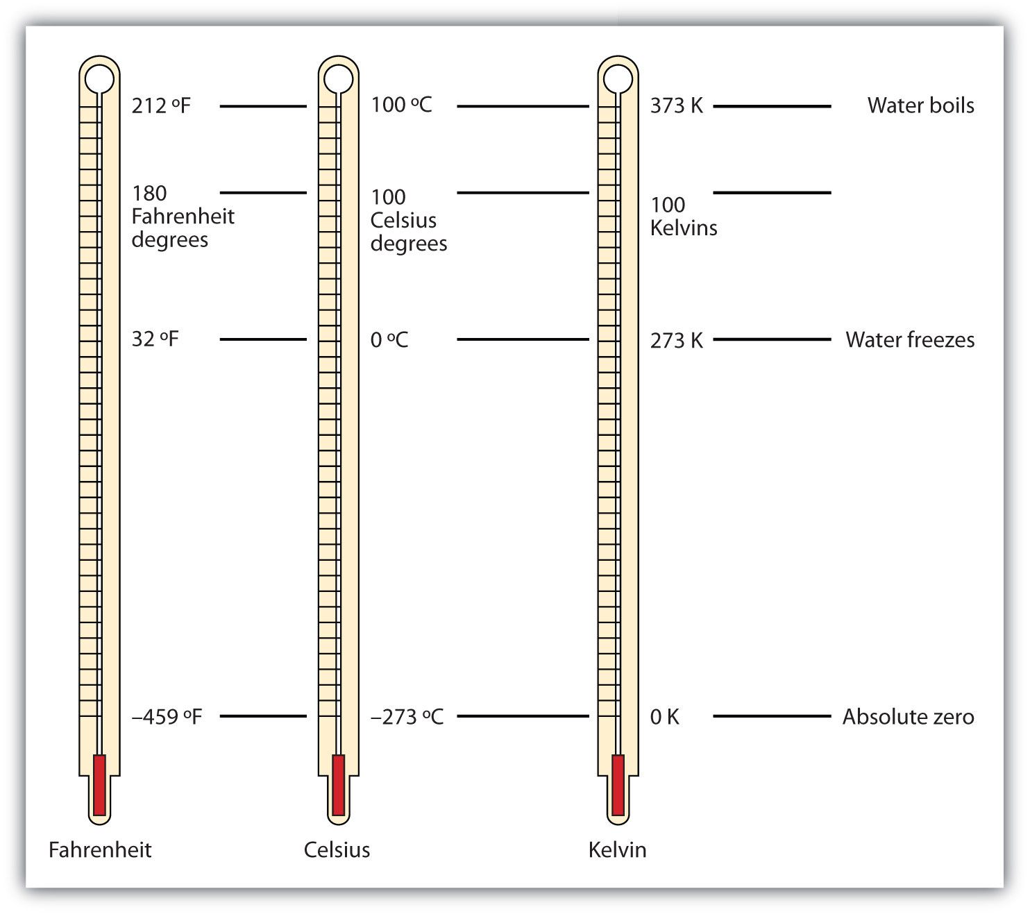 A comparison of the three temperature scales.