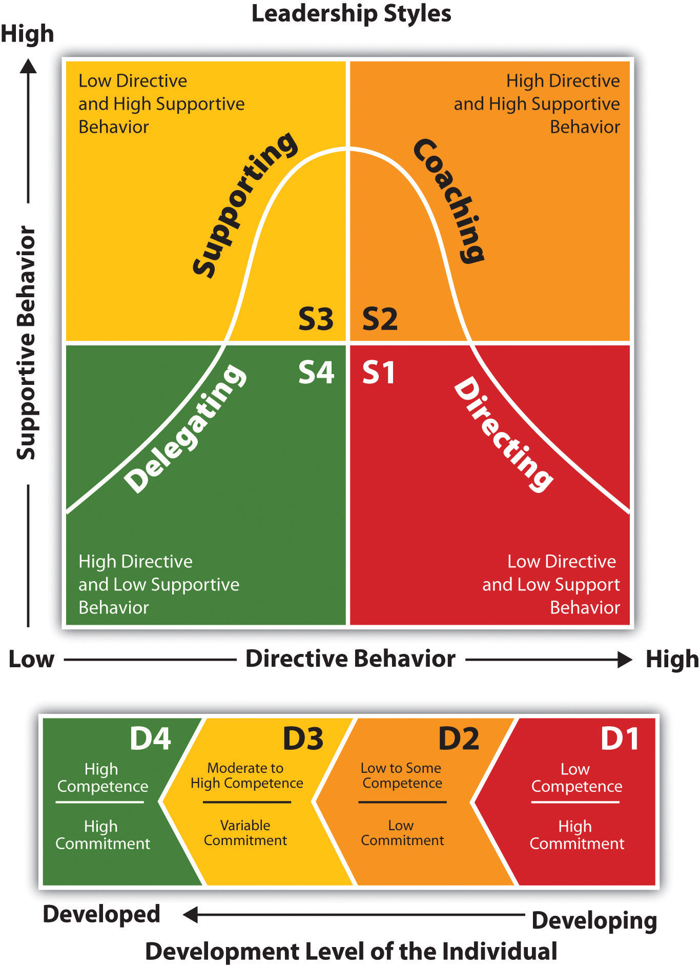 Four Basic Leadership Styles Used by Situational Managers
