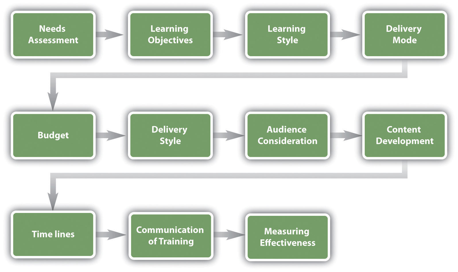 Designing And Developing Training Programs
