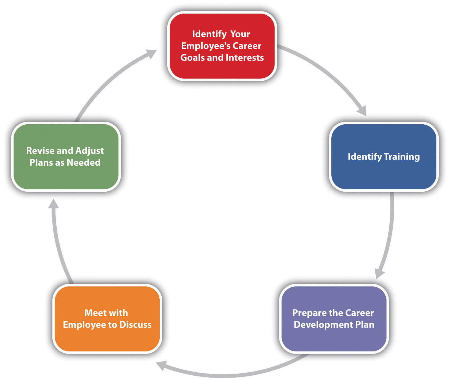 Key Components Of Program Management