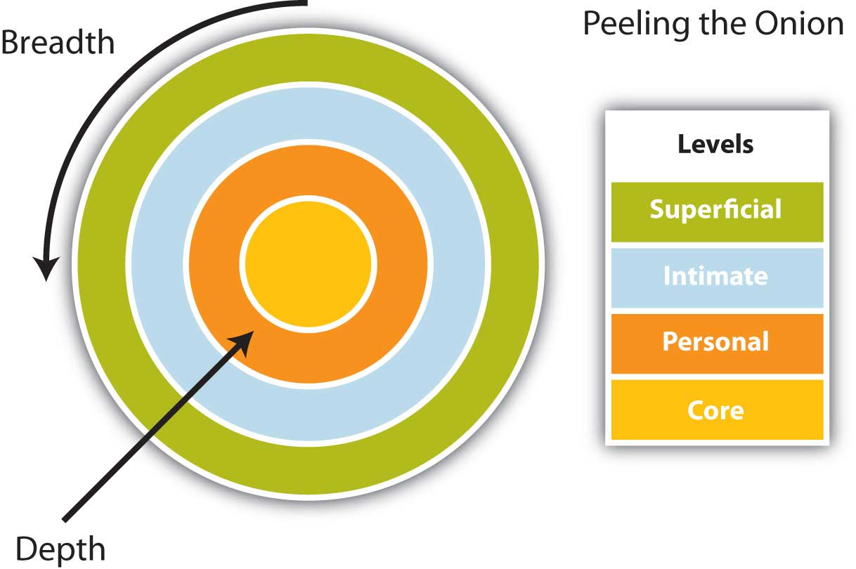 Social penetration theory four stages