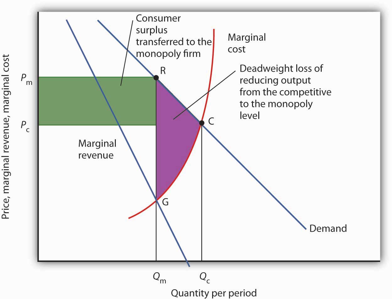 figure 10.11 perfect competition, monopoly, and efficiency