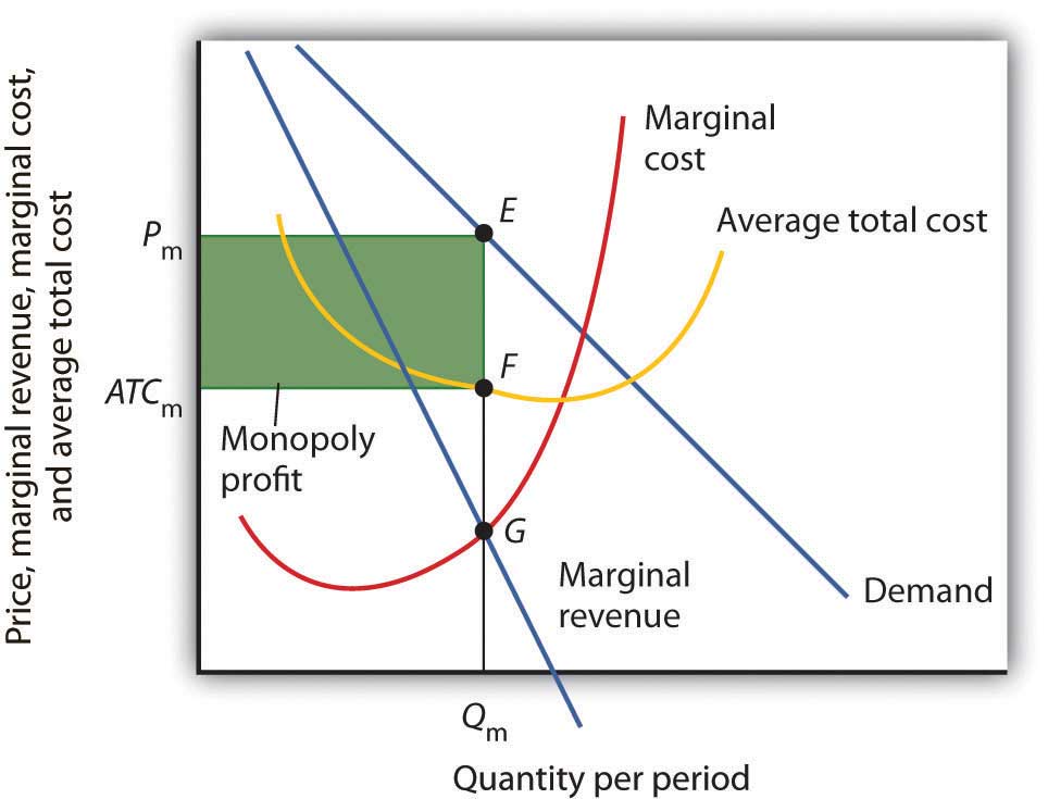 How To Calculate Profit In A Monopoly