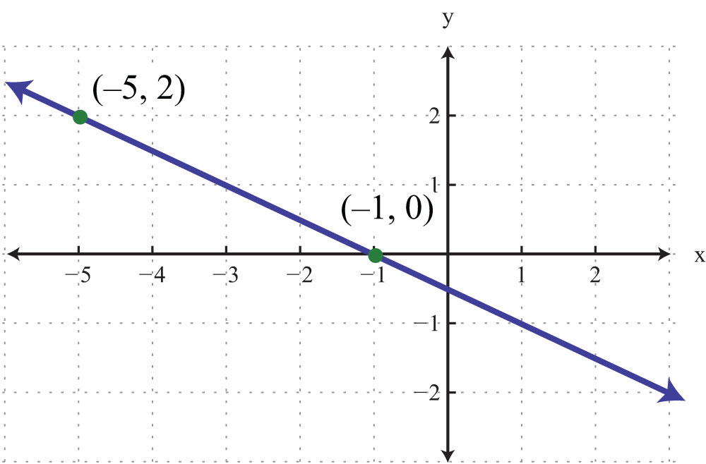 How To Find The Slope Of The Graph Of A Linear Equation