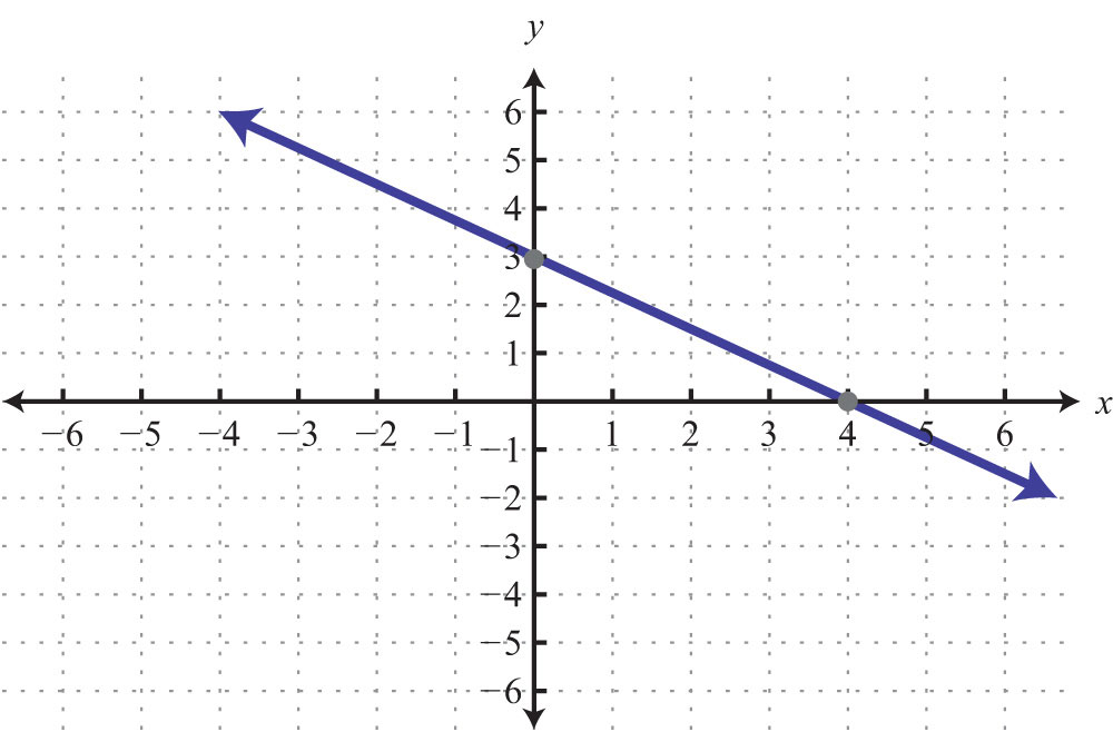 Nick s Awesome Blog Of Math Day 4 Define Y Intercept And real World 