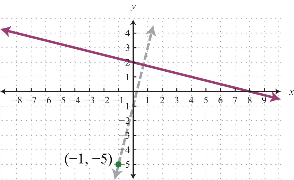 How Do You Find The Slope Intercept Form Of A Parallel Line