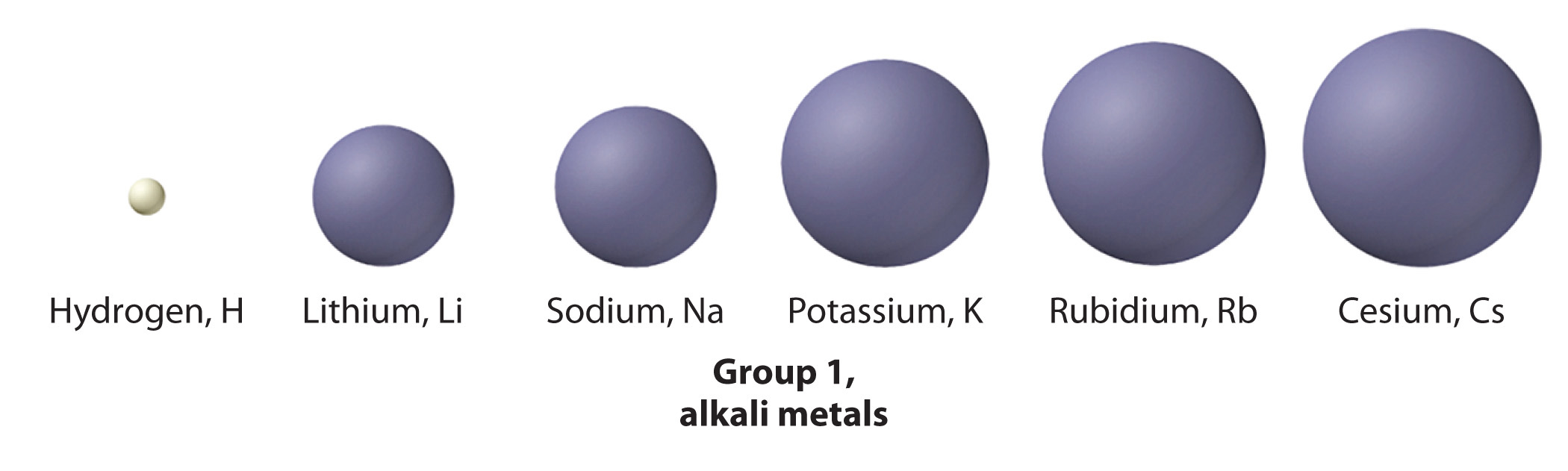 Compare And Contrast The Properties Of The Alkali Metals With The Properties Of The Halogen Family