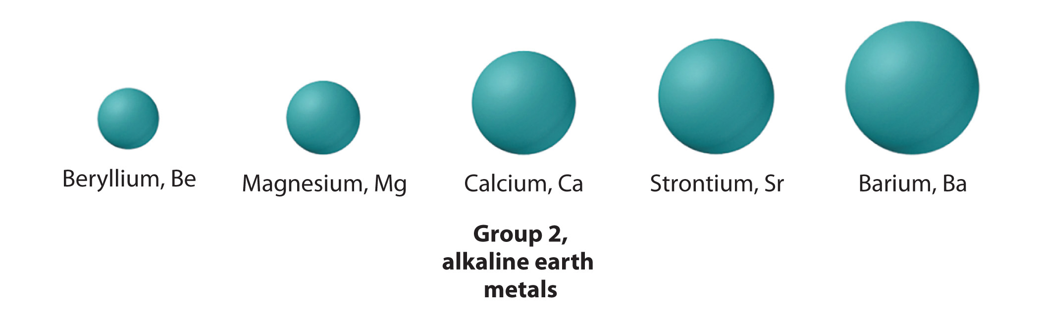 Any of the six chemical elements that comprise Group 2 (IIa) of the periodic table.  . popular topics; browse experts · quizzes · image galleries · lists. The  chemistry of the alkaline-earth metals, like that of the alkali metals, is for the most  part .. of the spectroscopic and magnetic properties that make Eu 2+ readily  identifiable.