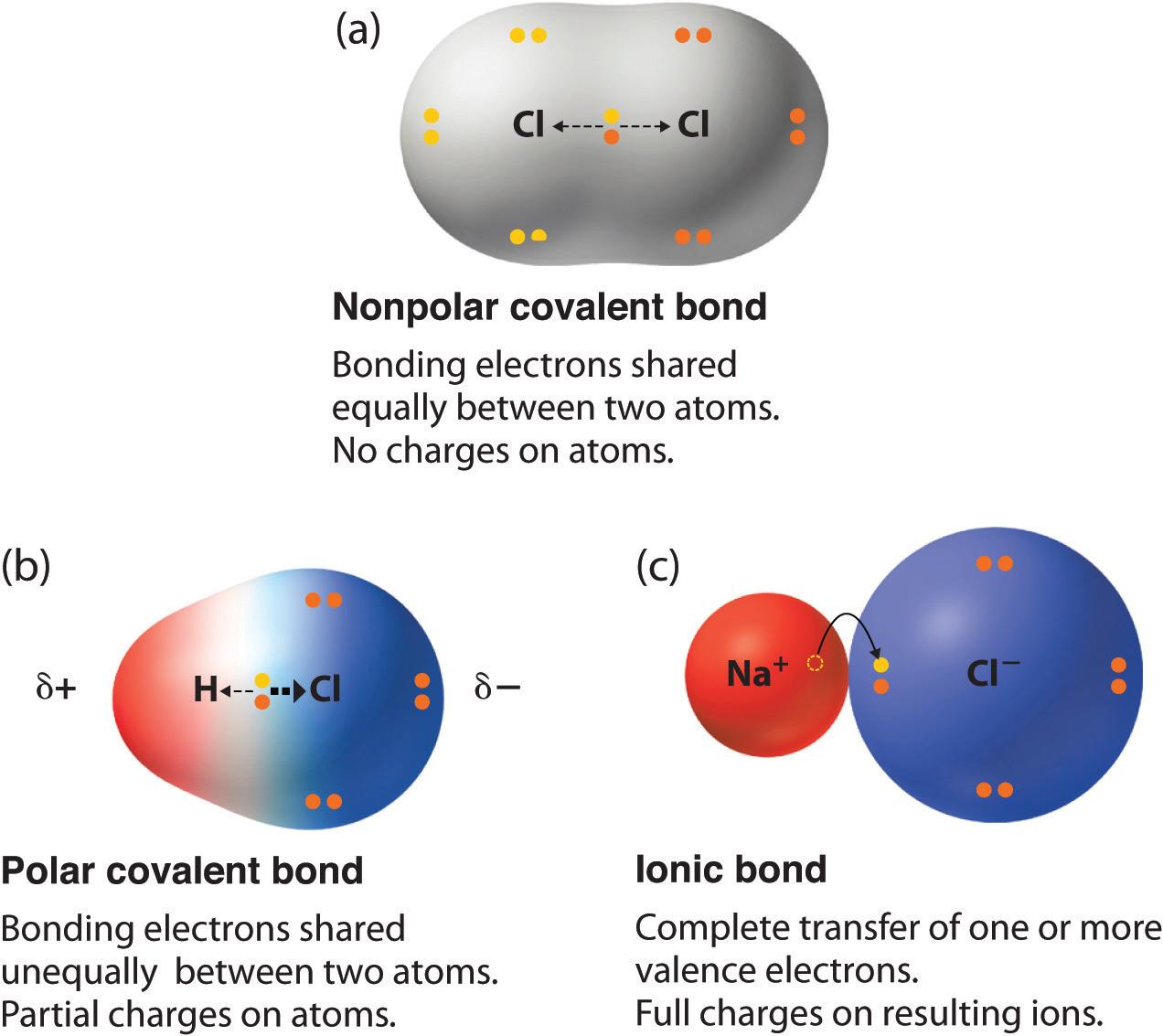 What Is The Difference Between Covalent Bonds And Ionic Bonds And Metallic Bonds
