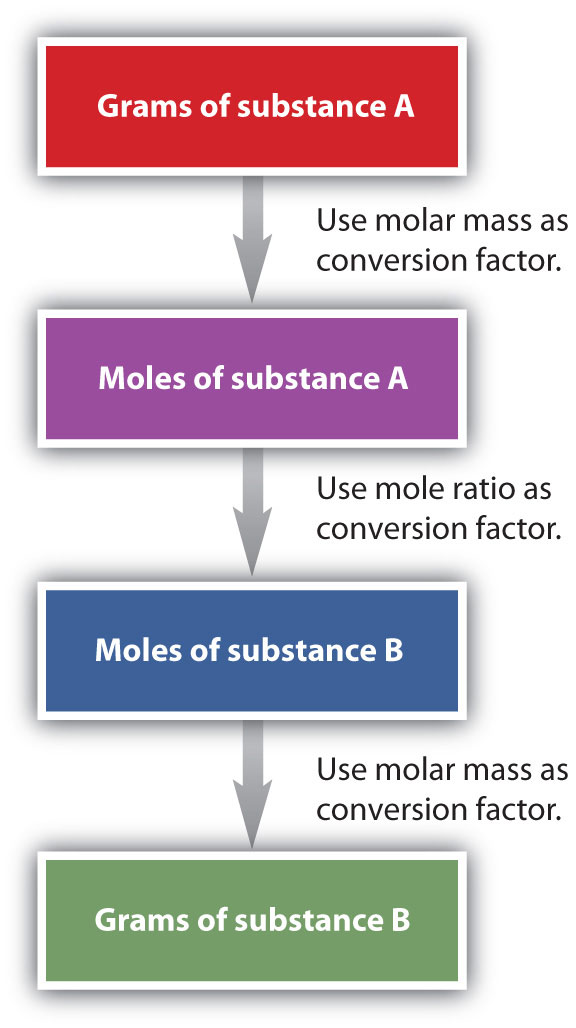 Conversion reaction shop meaning