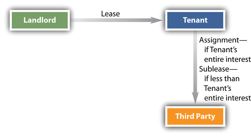 Flowchart showing the landlord over the tenant who is then over the third party, either by assignment (if tenant's entire interest) or by sublease (if less than tenant's entire interest).