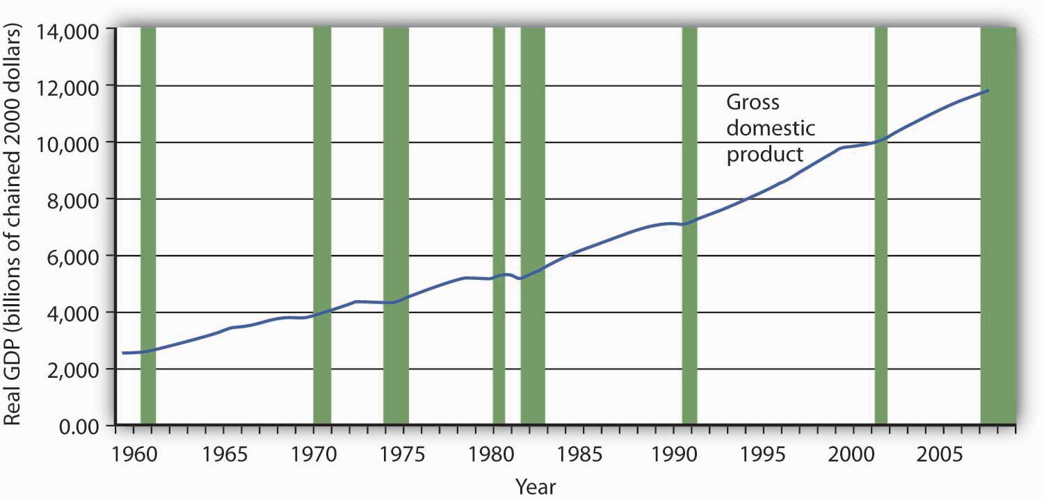 Gdp essay question