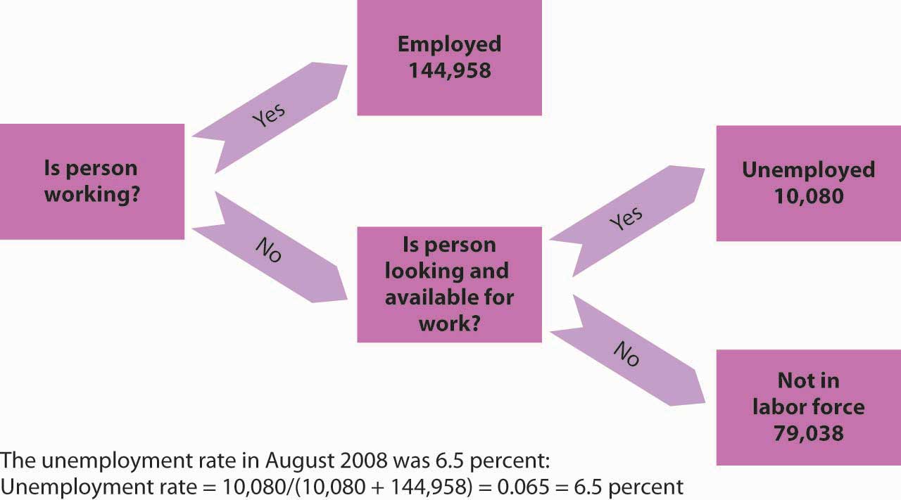 Flowchart showing how the unemployment rate is calculated.