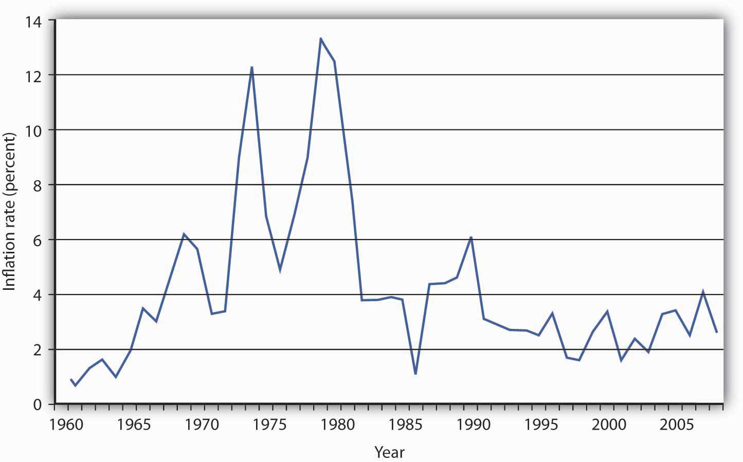 what is the percentage of inflation right now