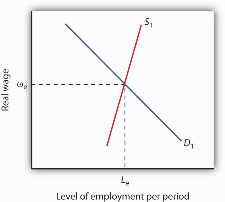 Graph showing the intersection of real wage (y-axis) and the level of employment per period (x-axis). 