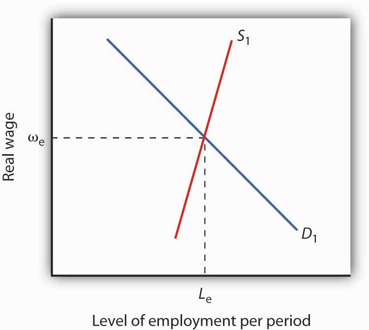 Graph showing the intersection of real wage (y-axis) and the level of employment per period (x-axis).