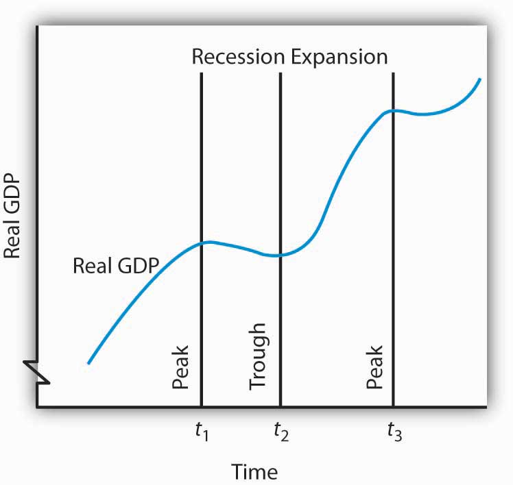 Graph showing Real GDP on the y-axis and Time on the x-axis. The graph shows an upward-sloping line  as the Real GDP, which rises at peaks and then falls again (trough), then rises again with expansion.