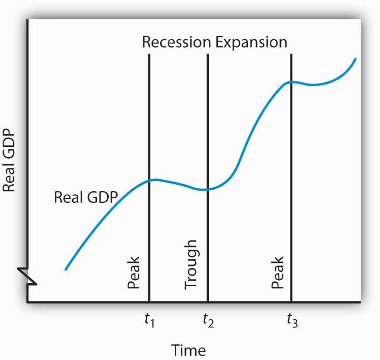 Reading Phases Of The Business Cycle Macroeconomics Deprecated