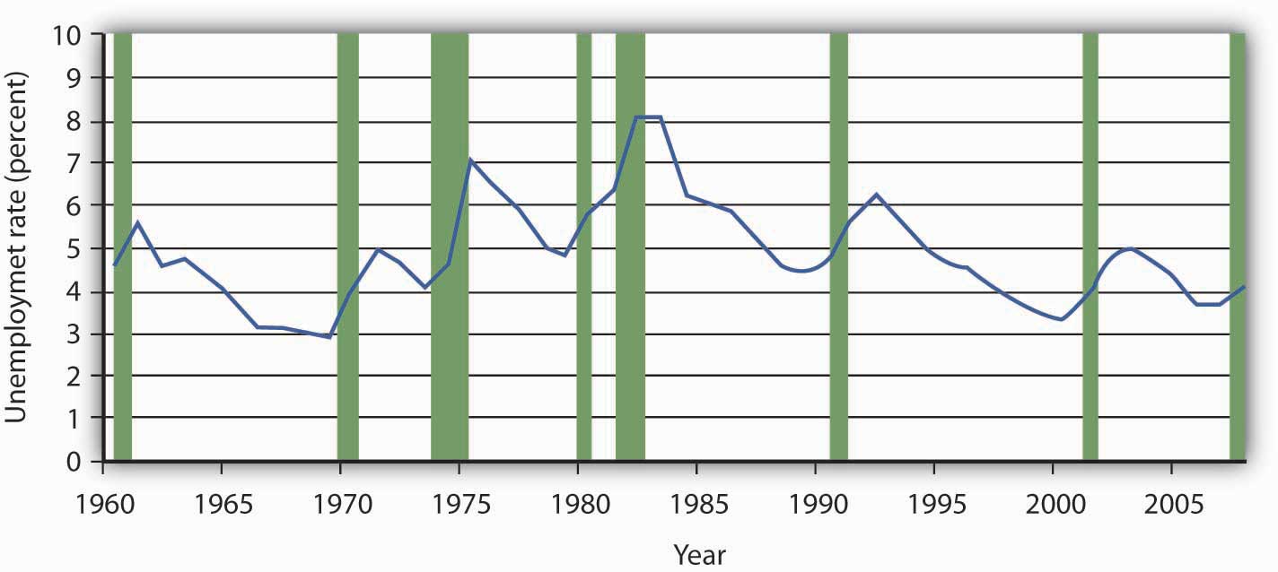 Graph of the unemployment rate from 1960 through 2008.