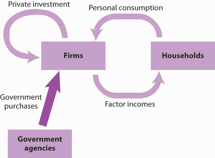 Diagram showing the flow from private investments and government agencies into firms along with the circular flow model between firms and households.