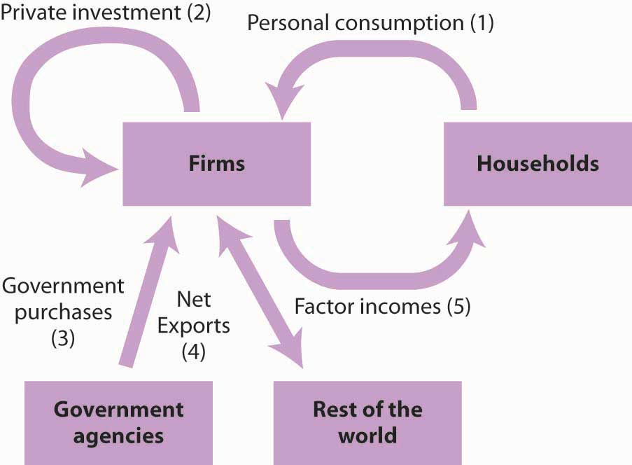 Circular flow model of the interaction between households and firms, government agencies, and the rest of the world. Shows the five components that determine GDP.