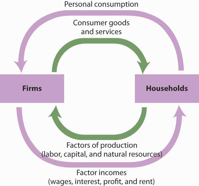 Flowchart showing the interaction between firms and households.