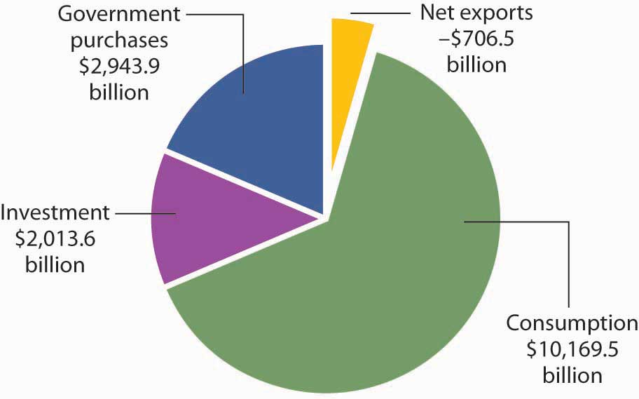 Pie chart showing the largest piece (roughly 2/3) of GDP is consumption, at $10,169.5 billion, the government purchases at $2.943.9 billion, investment at $2,013.6 billion, then net exports at -$706.5 billion.