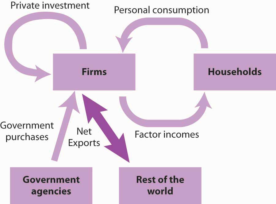 Model showing how the rest of the world's spending also contributes to firms, which is connected to the circular flow interaction between households and firms.