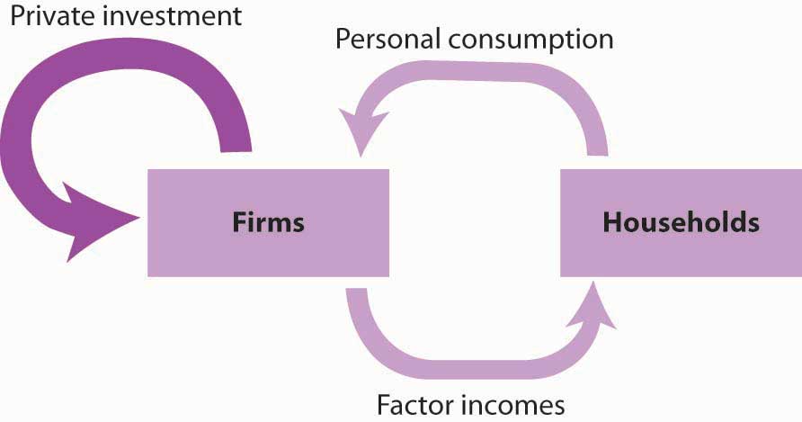 Diagram showing the flow from households to firms and private investment into firms.