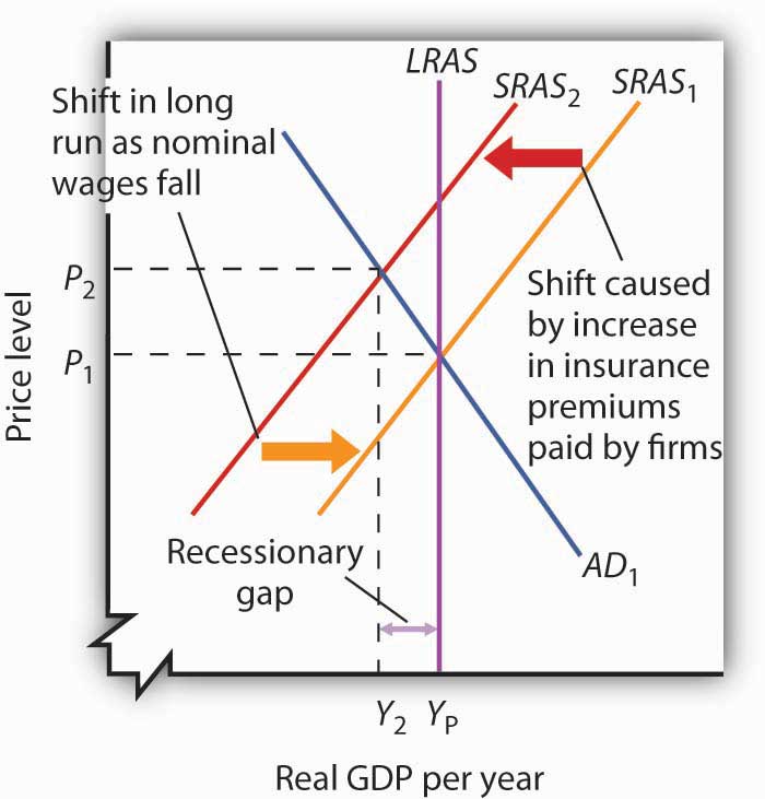 Aggregate demand and aggregate supply essay questions