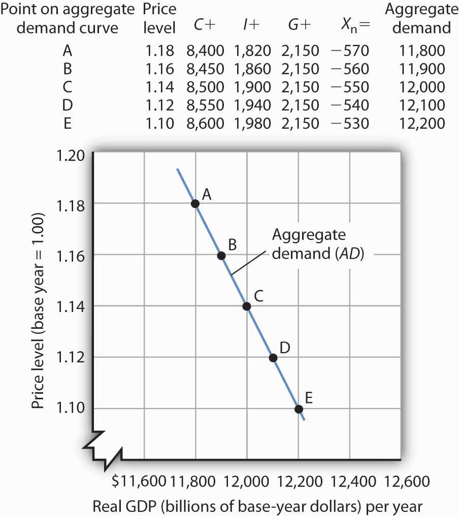 Graph showing points A, B, C, D, and E on the downward-sloping aggregate demand curve. The y-axis shows the price level and the x-axis shows Real GDP.