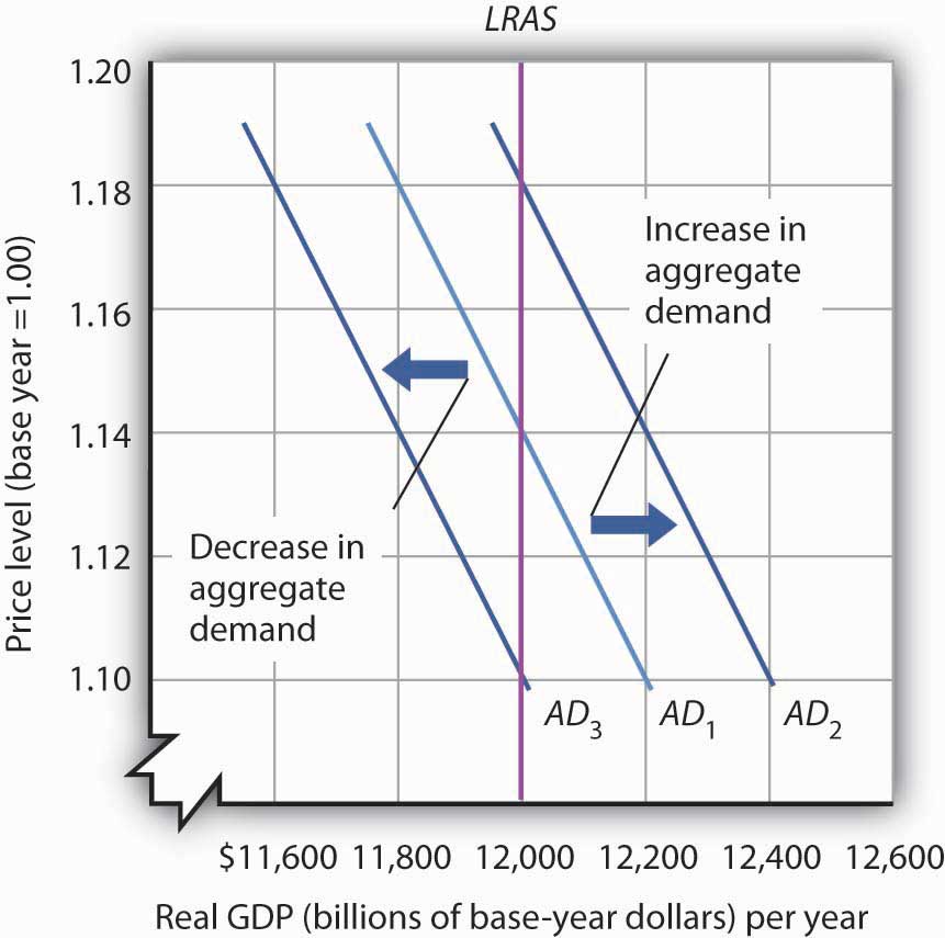 Graph depicting the long-run aggregate supply curve as a straight line. It also shows three downward-sloping demand curves, demonstrating that a decrease or an increase in the aggregate demand causes the demand curve to shift.
