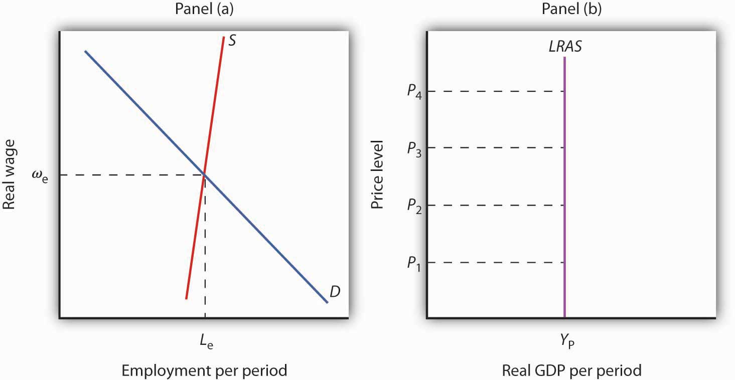 Two graphs. The first shows the intersection of a supply and demand curve at the equilibrium point. This point is shown as the position on the second graph for the long-run aggregate supply curve.