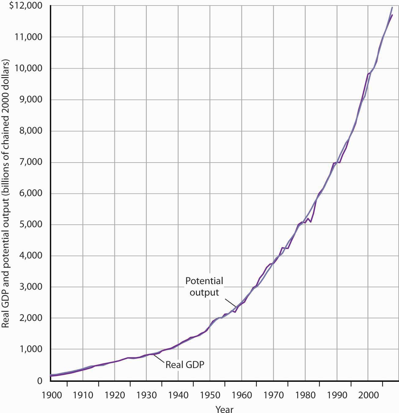 Line graph showing the rise of Real GDP from 1900 to 2008.