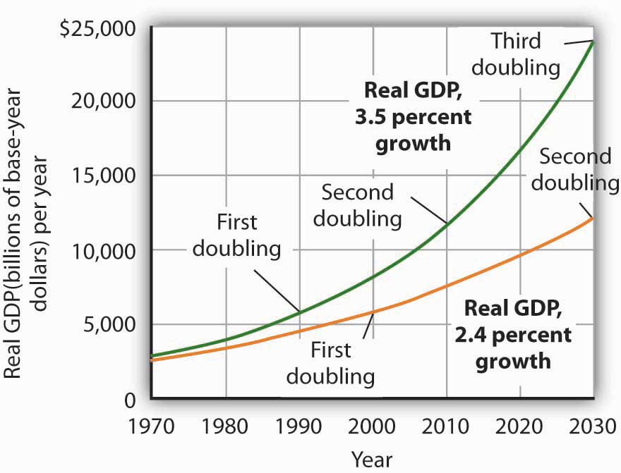 Graph showing the rise of Real GDP from 1970 to 2030. 