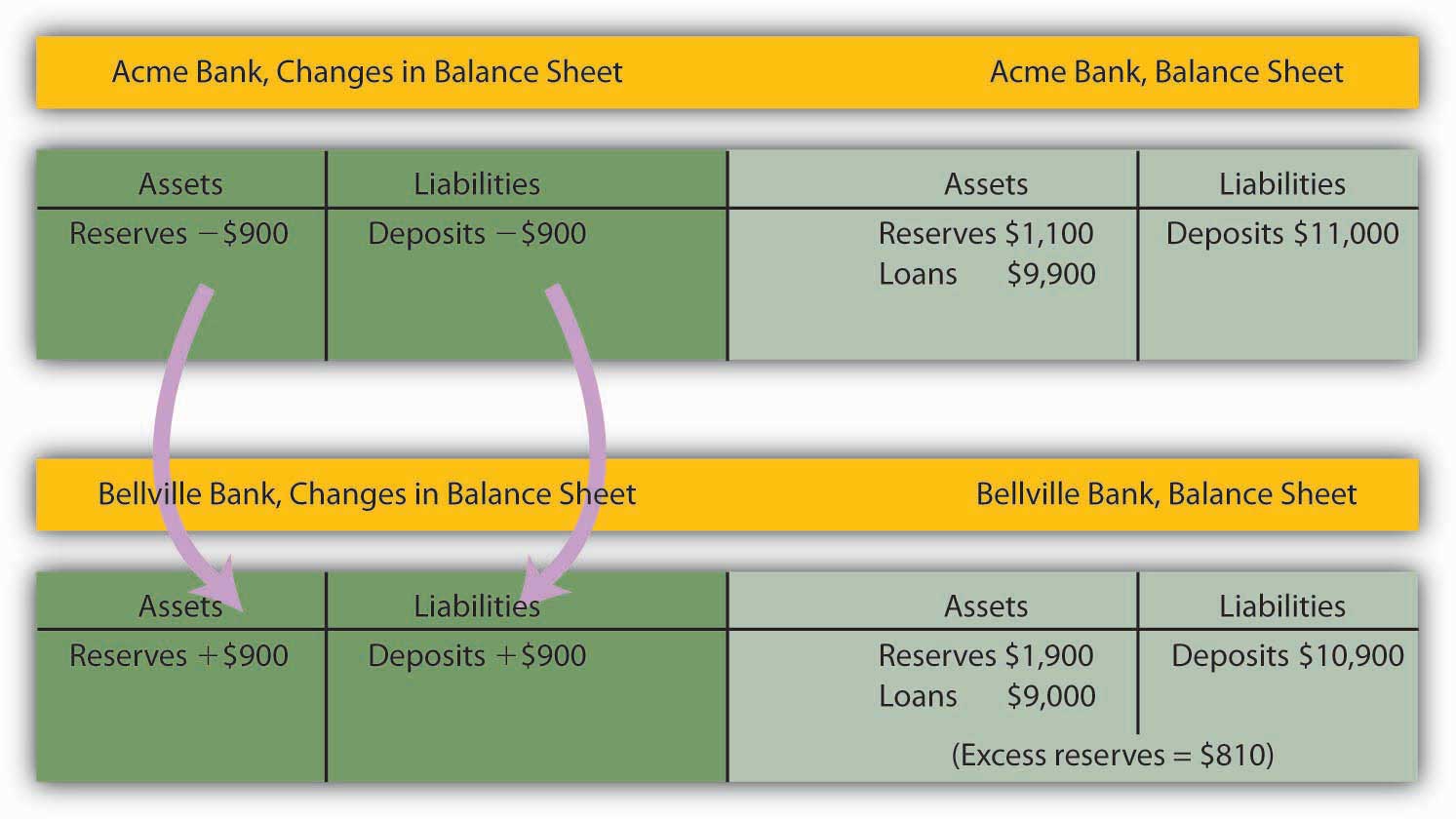 Chart showing the changes in balances when a customer from Acme bank pays someone who deposits their check at Bellville Bank. Shows that Acme bank loses $900 of assets that become assets for Bellville bank.